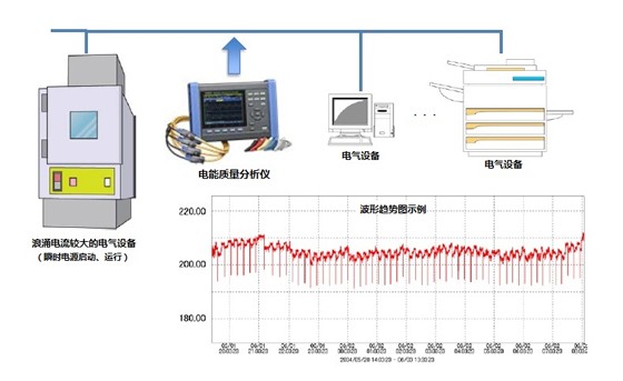 周期性的瞬時(shí)電壓下降的測(cè)量