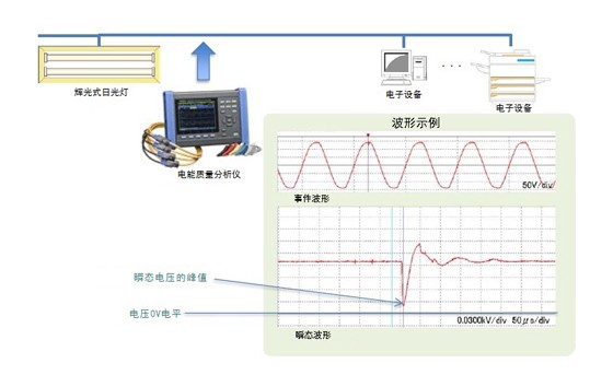 輝光式日光燈引起的瞬態(tài)過(guò)電壓的測(cè)量