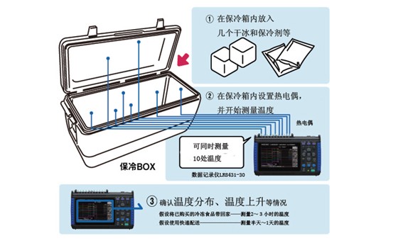 干冰和保冷劑的保冷效果的評估