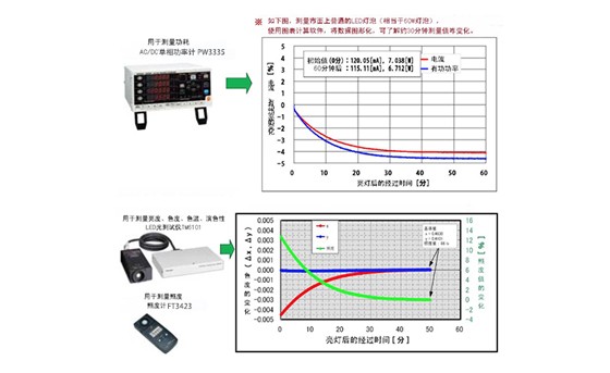 LED量燈泡（照明）的功率、色度、色溫、演色性和亮度測量