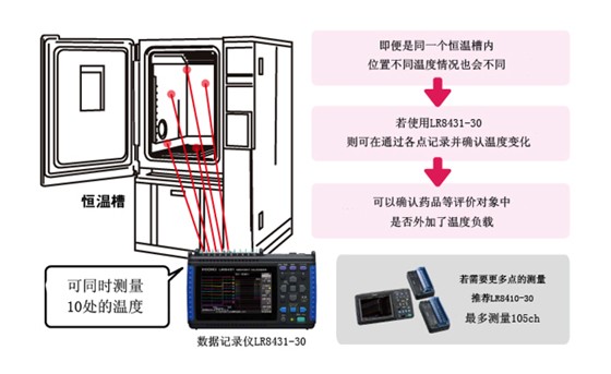 藥品評估的溫度記錄