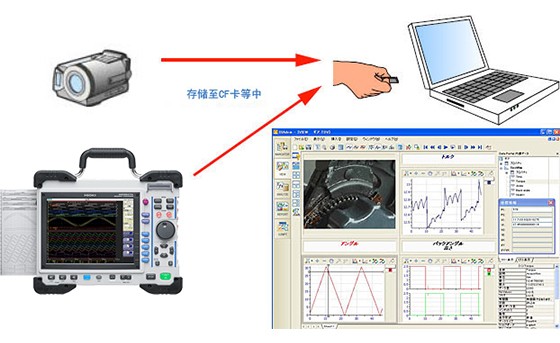 存儲記錄儀數(shù)據(jù)和圖像數(shù)據(jù)的同步播放/分析