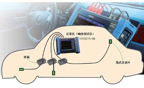 成品汽車的應(yīng)變測量