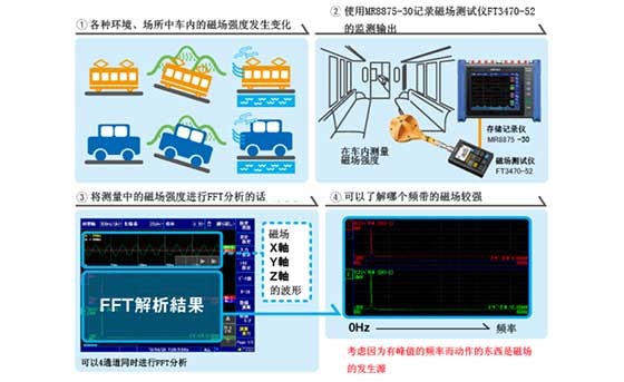 磁場的記錄和FFT分析