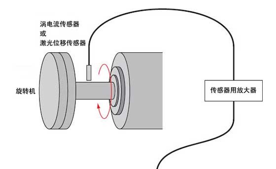 旋轉(zhuǎn)機(jī)的偏心值測(cè)量