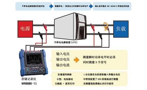 不停電電源裝置的停電和電力恢復的評估