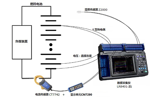 燃料電池組的電壓、電流、溫度、濕度測量