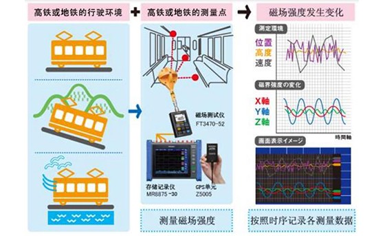 行駛狀態(tài)中高鐵或地鐵內(nèi)的磁場測量&記錄