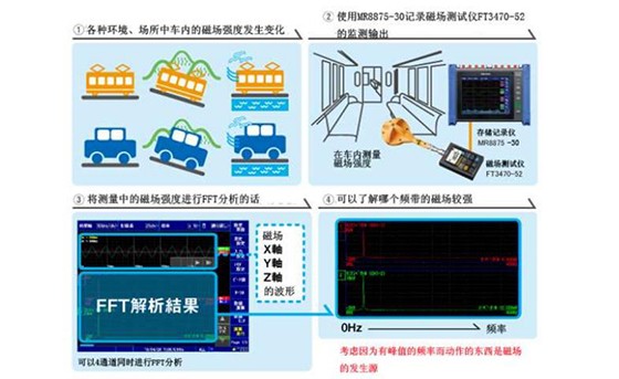 磁場的記錄和FFT分析