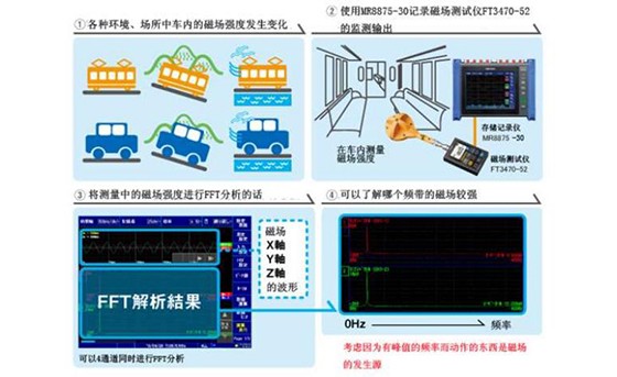 磁場的記錄和FFT分析