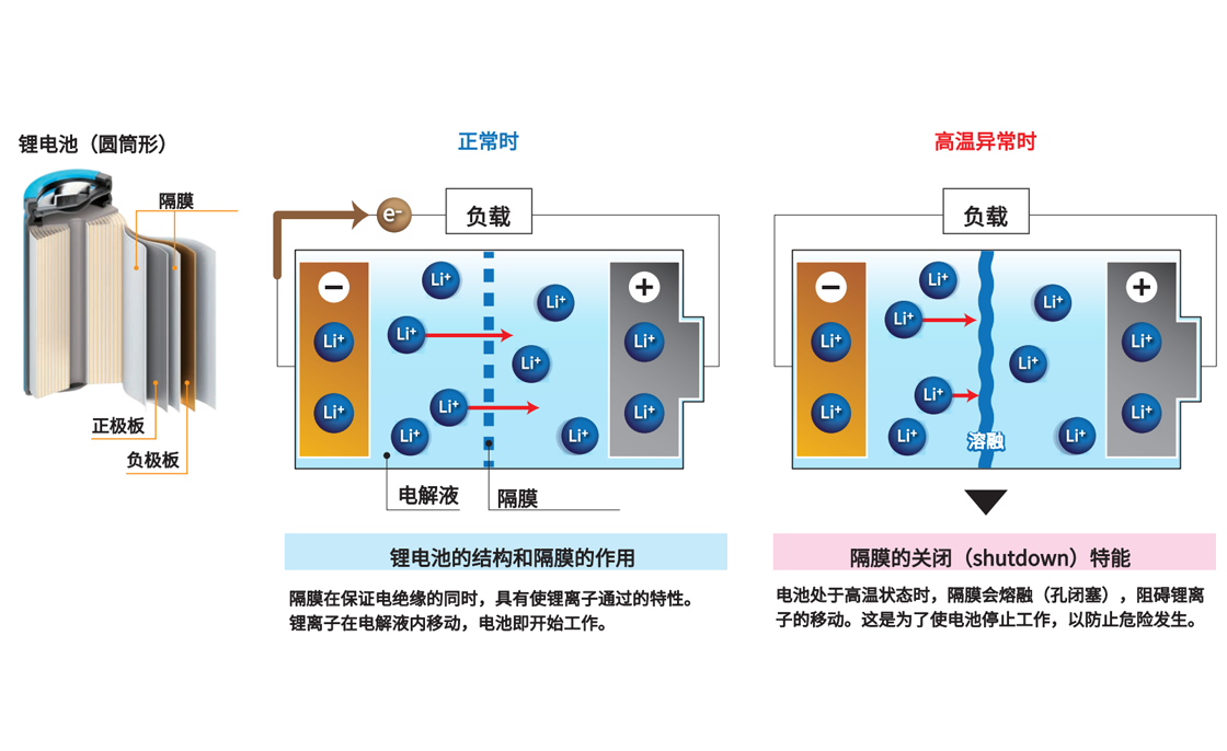 鋰電池隔膜的關(guān)閉特性測(cè)試