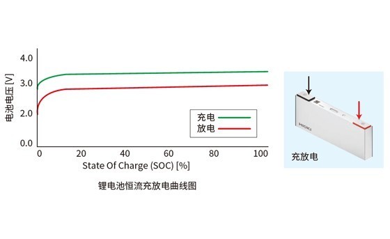 監(jiān)測(cè)充放電測(cè)試時(shí)的電池電壓和溫度