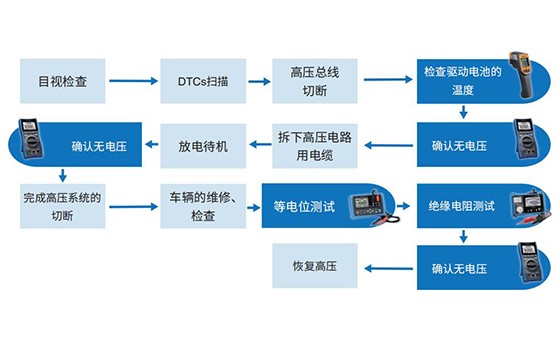 電動汽車高壓總線切斷和恢復(fù)不可或缺的四個基礎(chǔ)工具